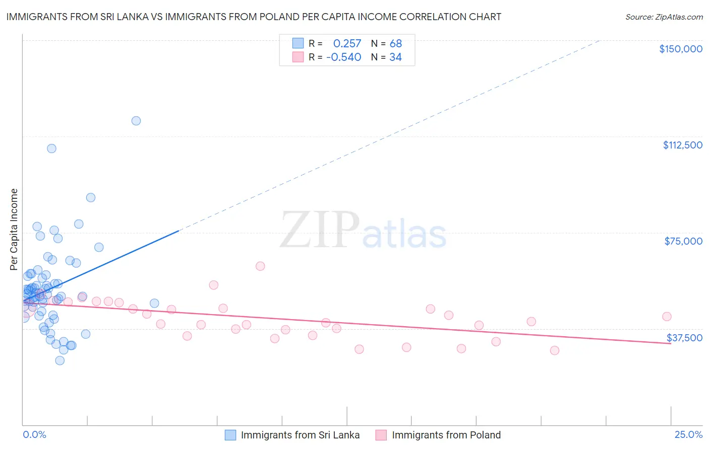 Immigrants from Sri Lanka vs Immigrants from Poland Per Capita Income