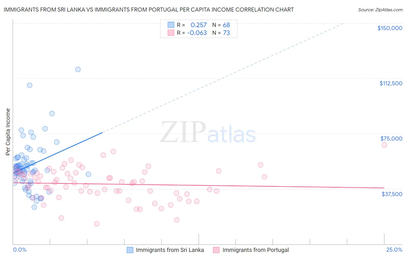 Immigrants from Sri Lanka vs Immigrants from Portugal Per Capita Income