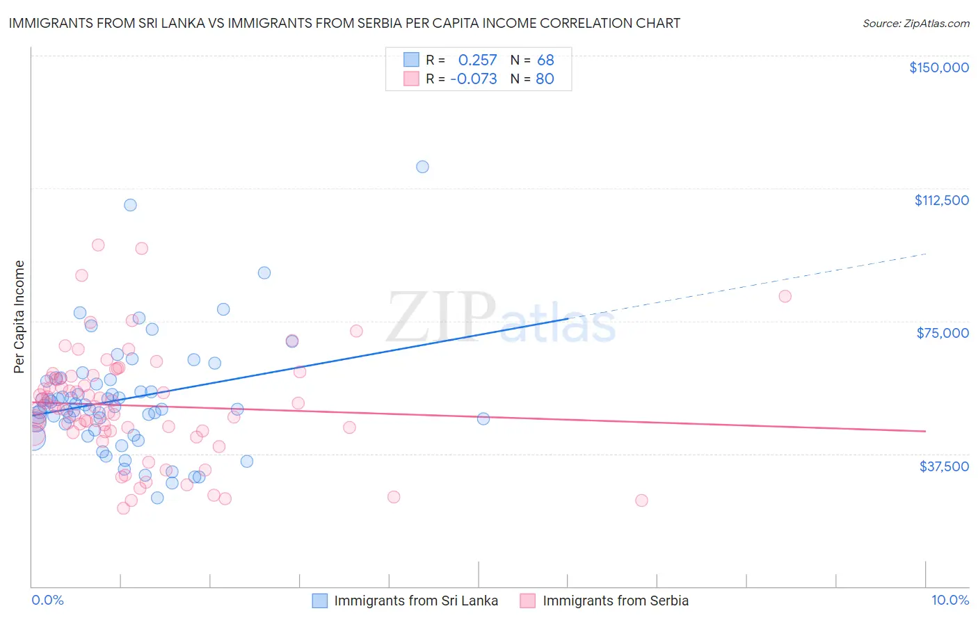 Immigrants from Sri Lanka vs Immigrants from Serbia Per Capita Income