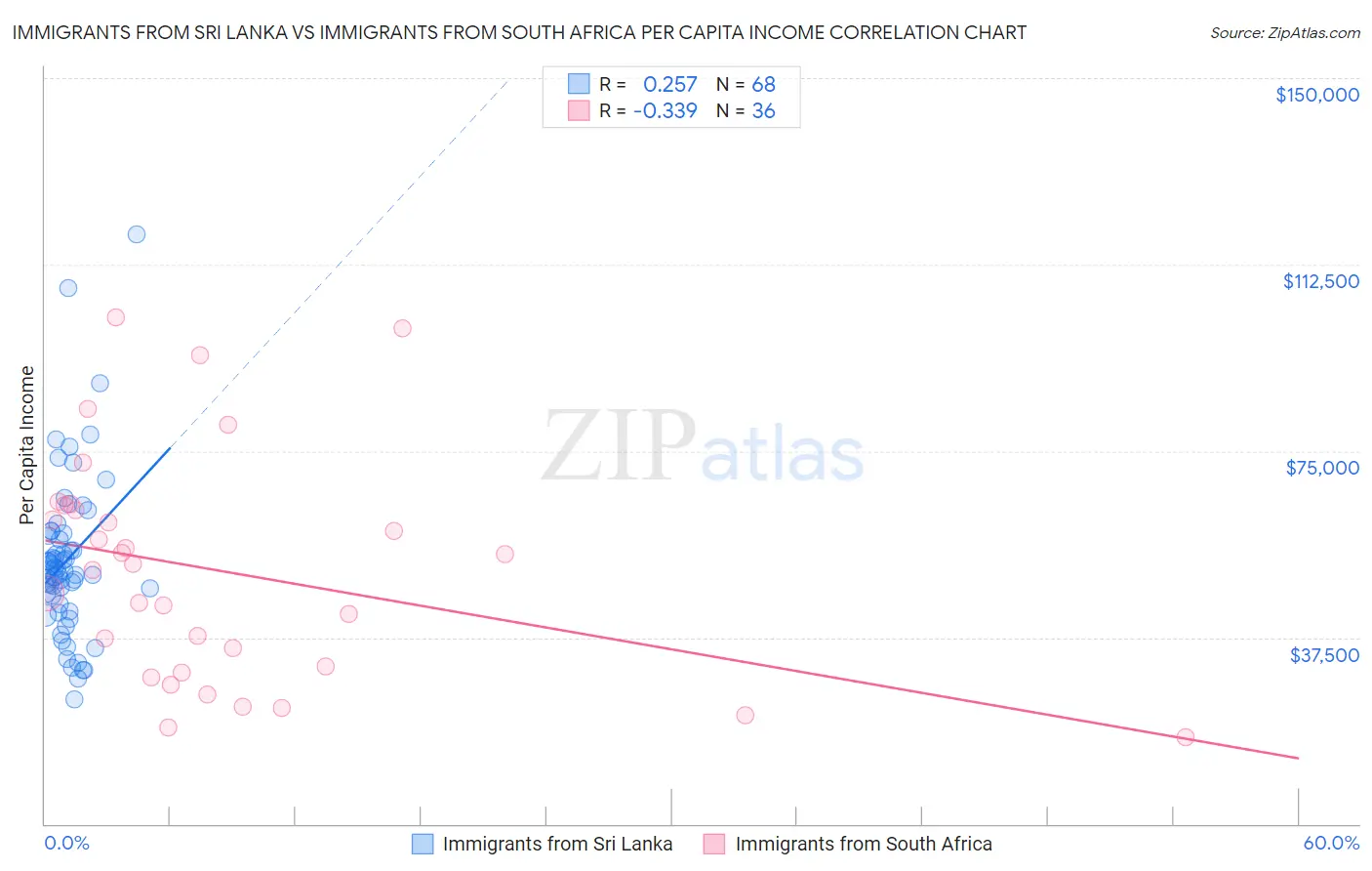 Immigrants from Sri Lanka vs Immigrants from South Africa Per Capita Income