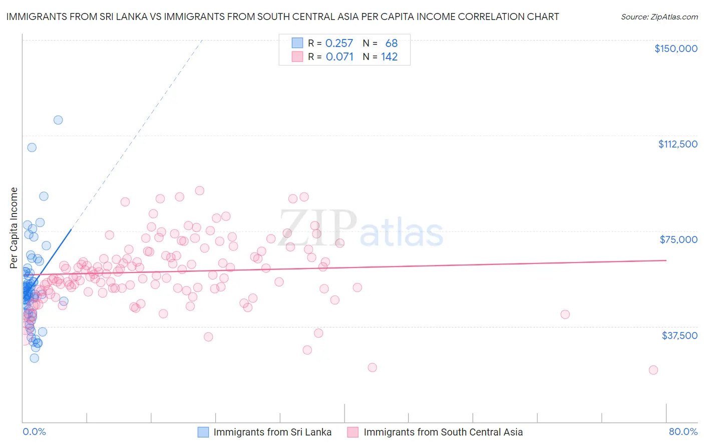 Immigrants from Sri Lanka vs Immigrants from South Central Asia Per Capita Income