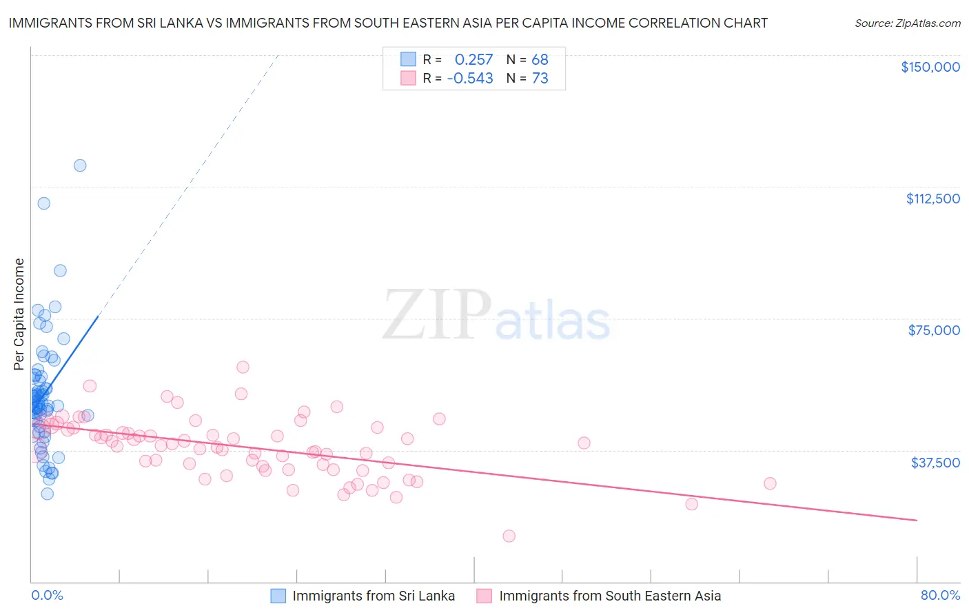 Immigrants from Sri Lanka vs Immigrants from South Eastern Asia Per Capita Income