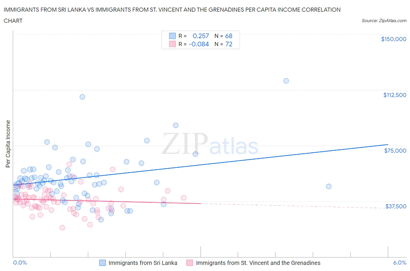 Immigrants from Sri Lanka vs Immigrants from St. Vincent and the Grenadines Per Capita Income