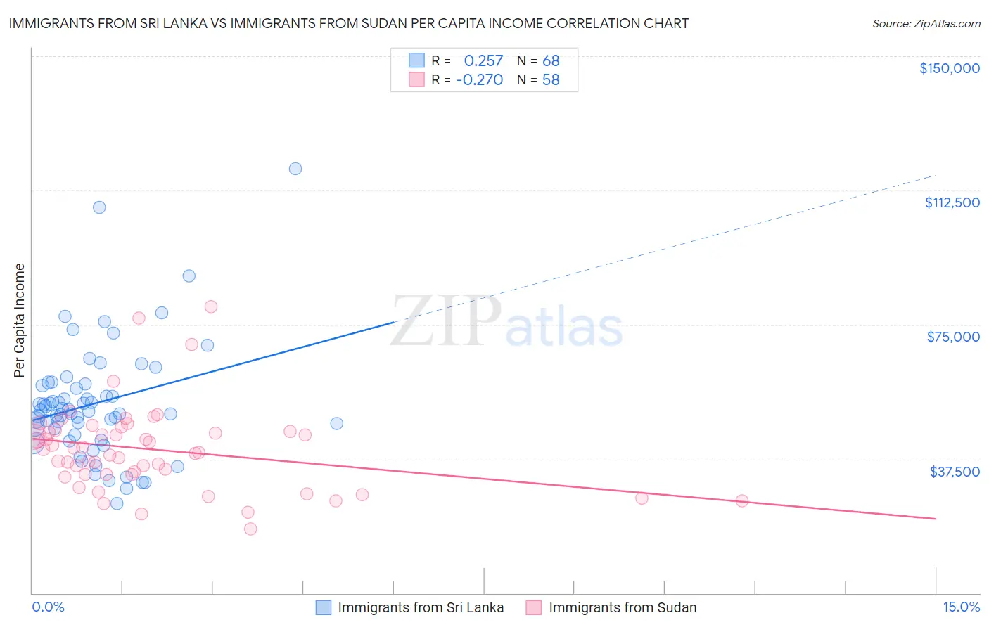 Immigrants from Sri Lanka vs Immigrants from Sudan Per Capita Income