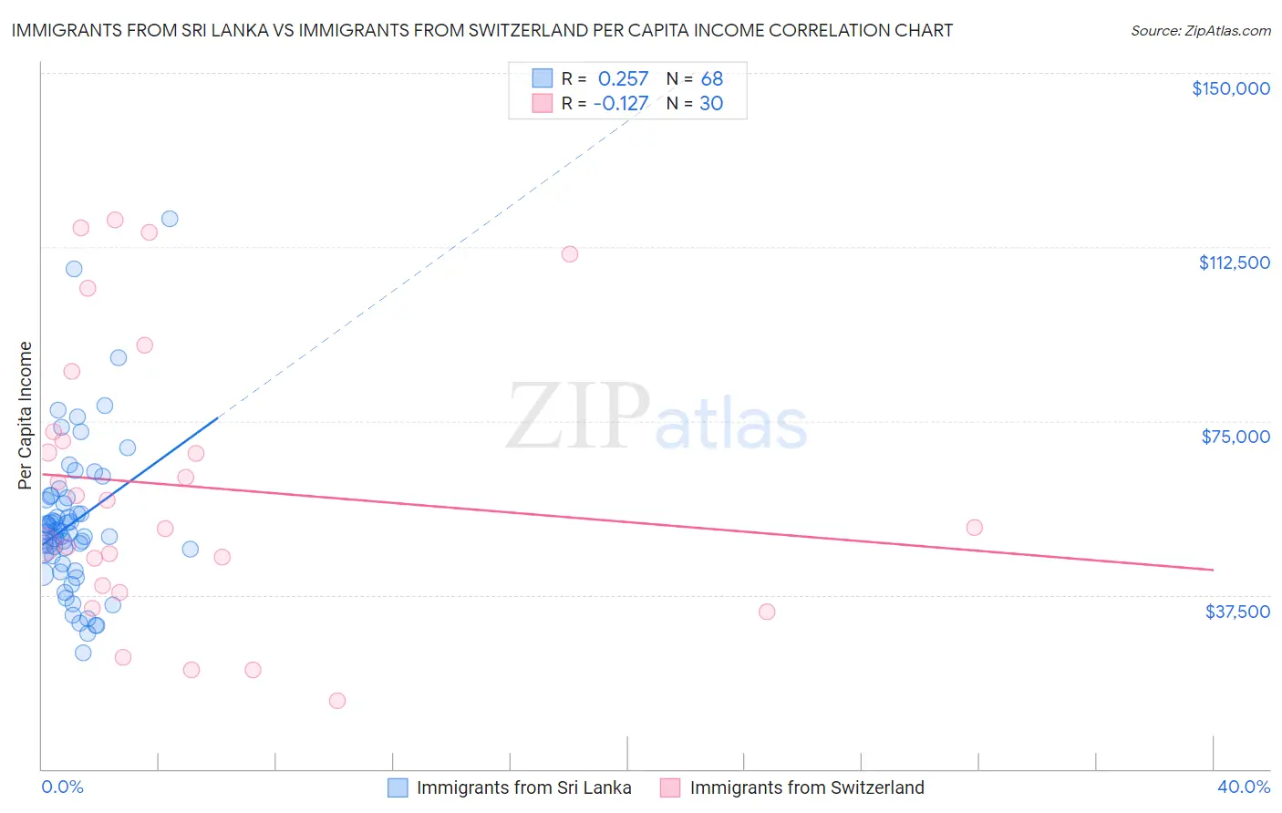 Immigrants from Sri Lanka vs Immigrants from Switzerland Per Capita Income