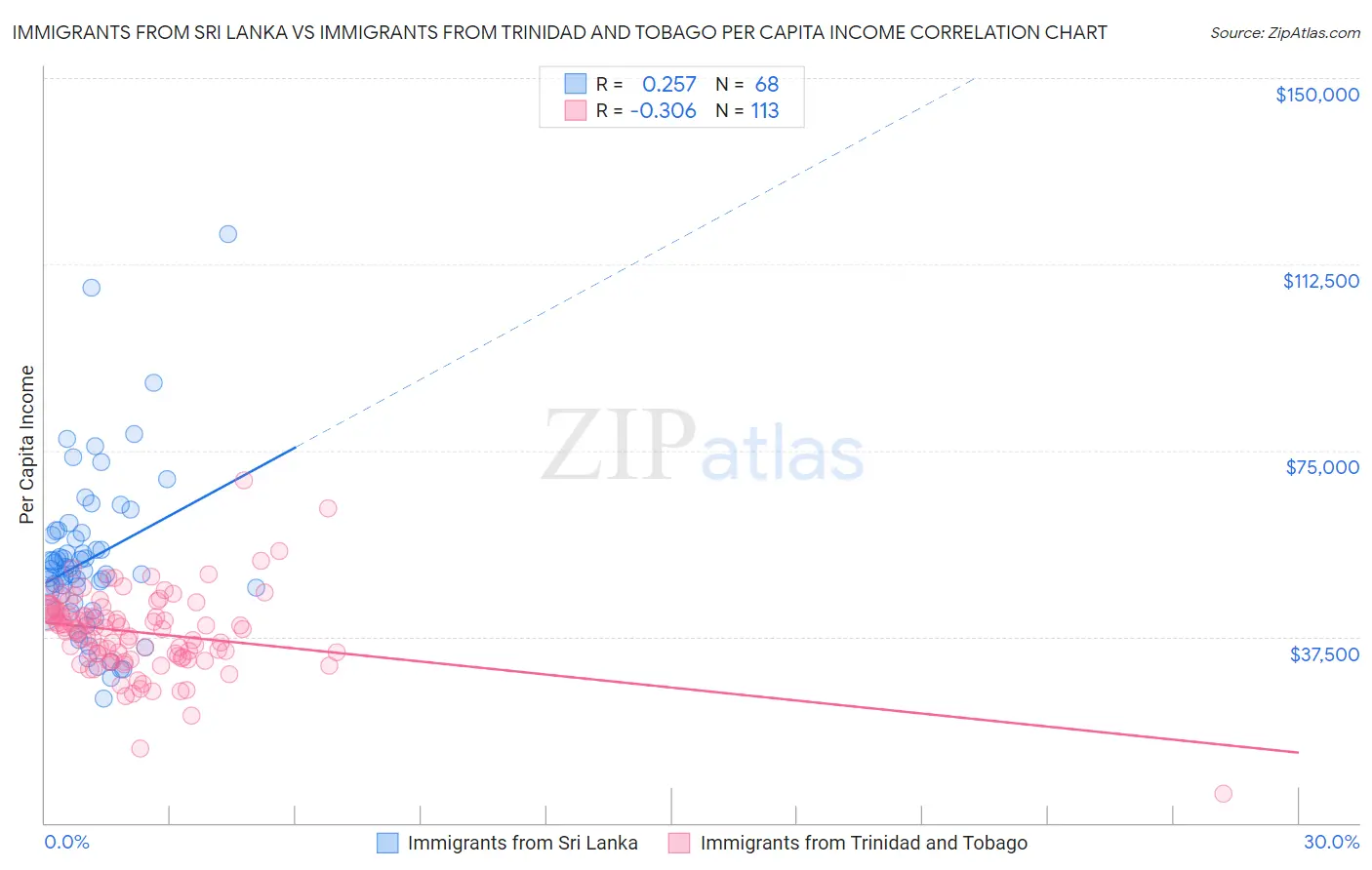 Immigrants from Sri Lanka vs Immigrants from Trinidad and Tobago Per Capita Income