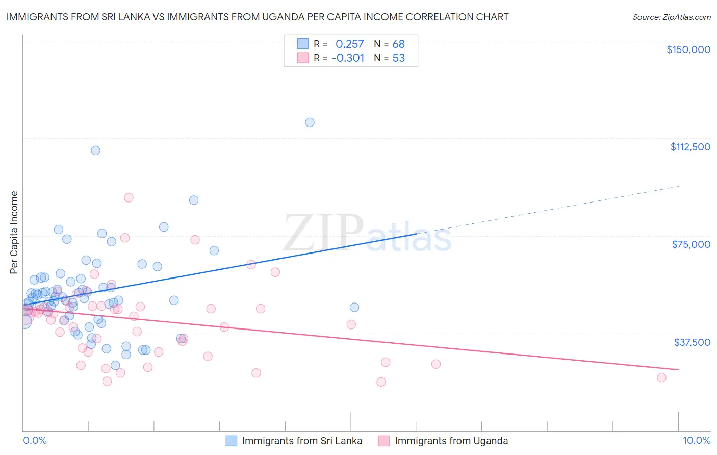 Immigrants from Sri Lanka vs Immigrants from Uganda Per Capita Income