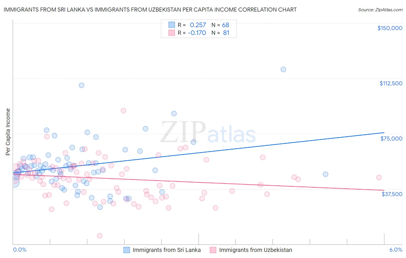 Immigrants from Sri Lanka vs Immigrants from Uzbekistan Per Capita Income