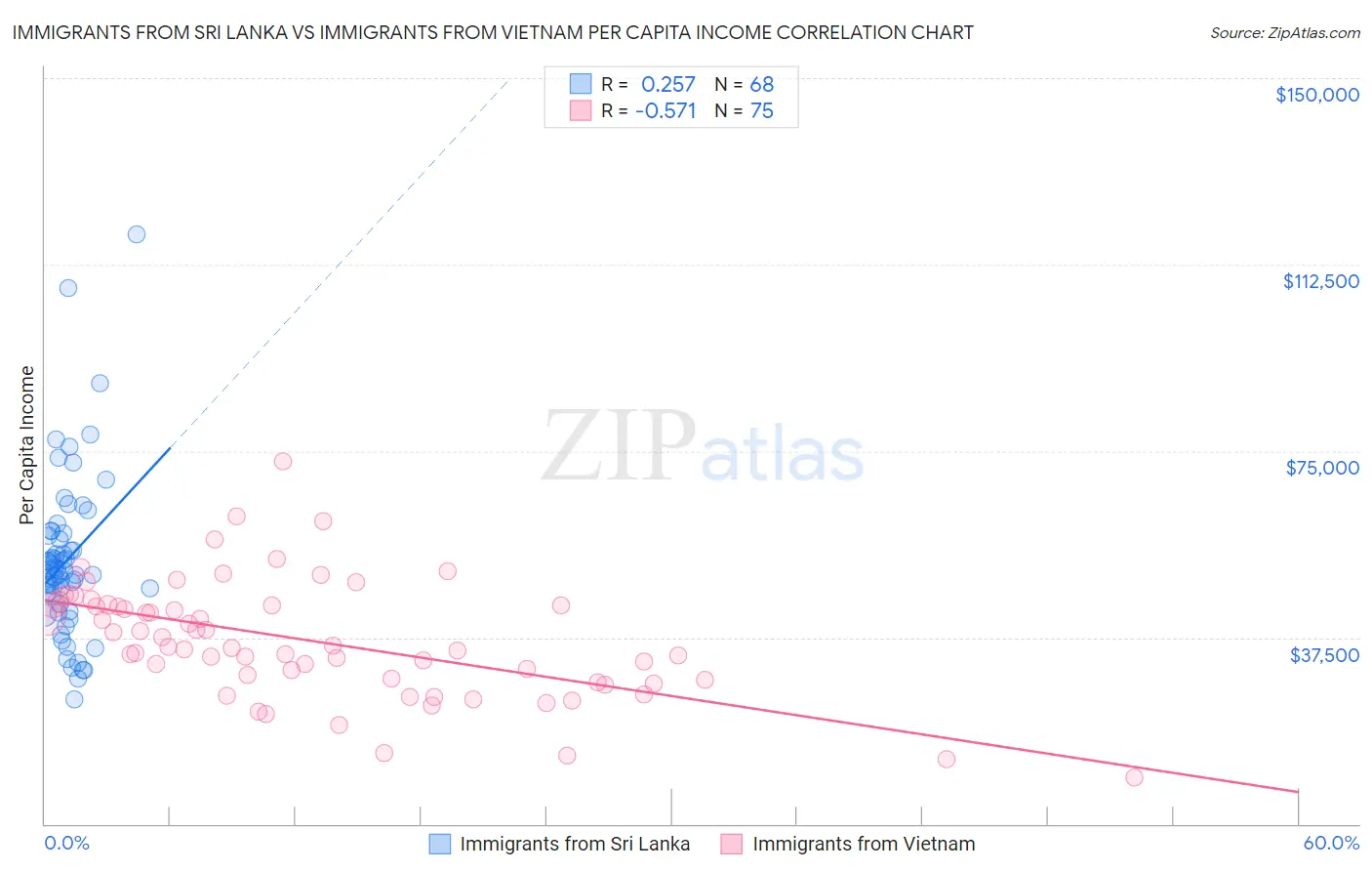 Immigrants from Sri Lanka vs Immigrants from Vietnam Per Capita Income