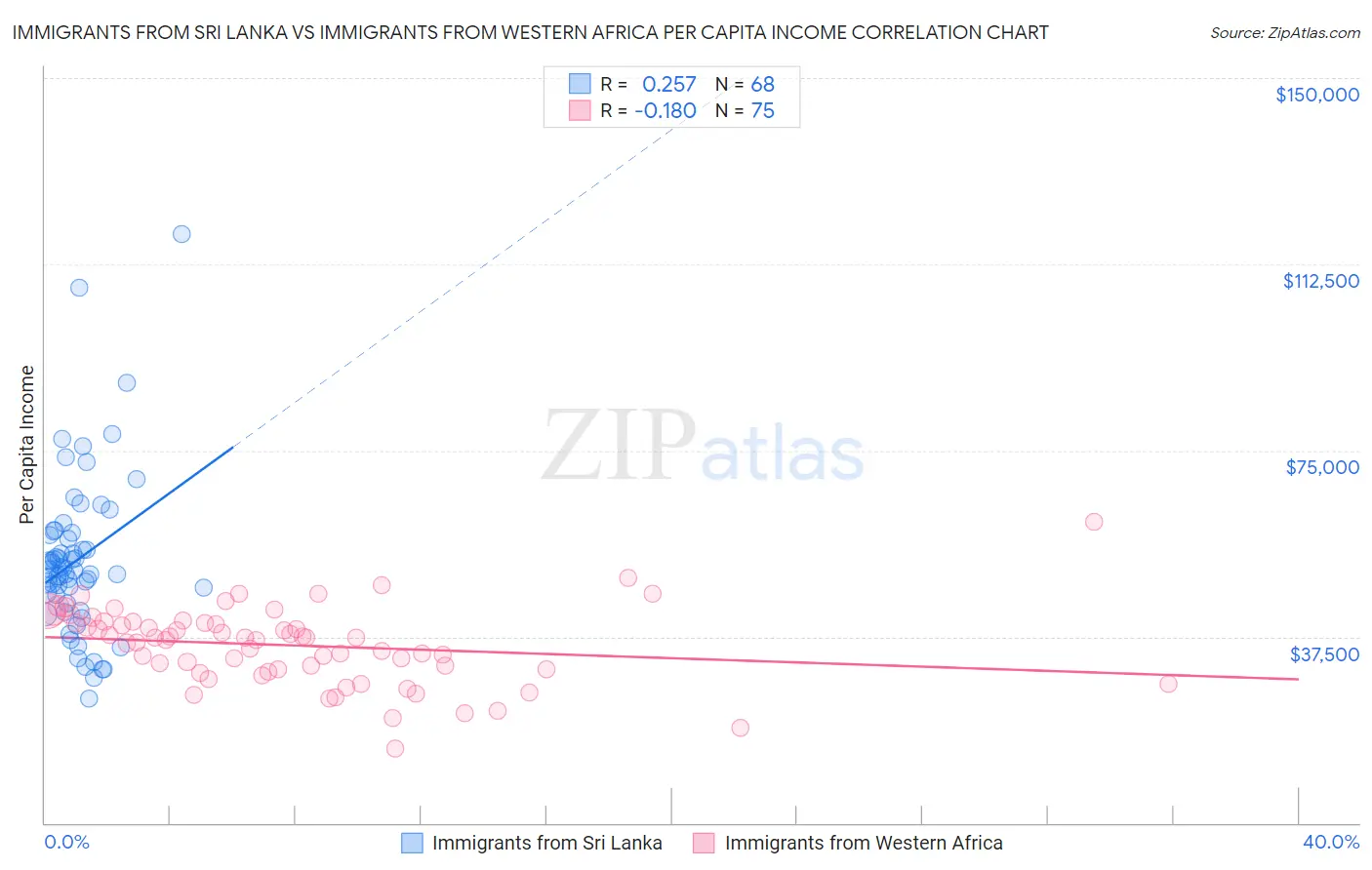 Immigrants from Sri Lanka vs Immigrants from Western Africa Per Capita Income