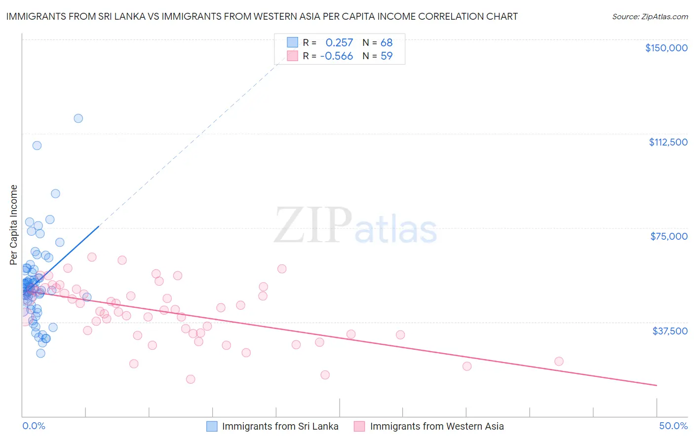 Immigrants from Sri Lanka vs Immigrants from Western Asia Per Capita Income