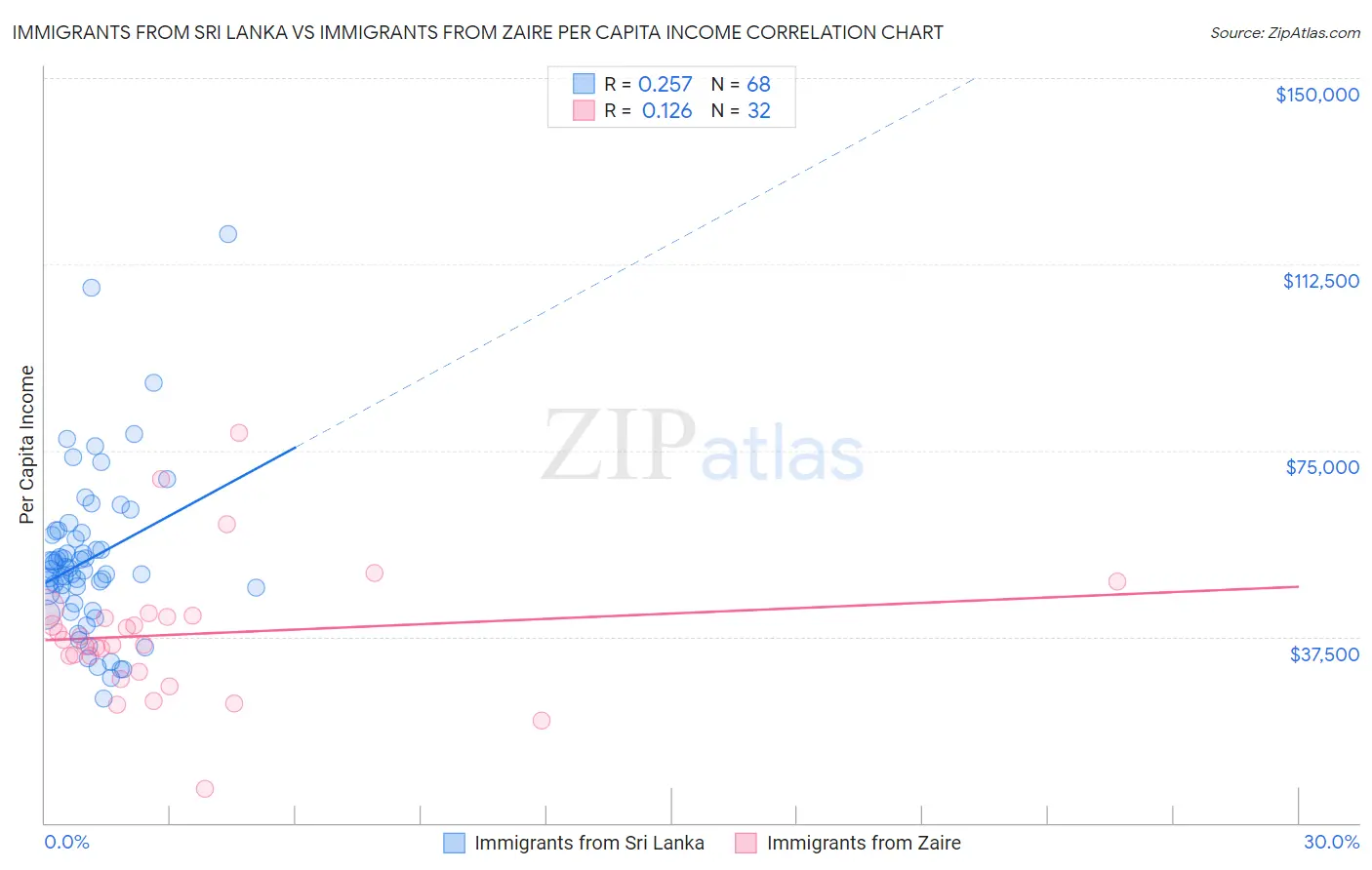 Immigrants from Sri Lanka vs Immigrants from Zaire Per Capita Income