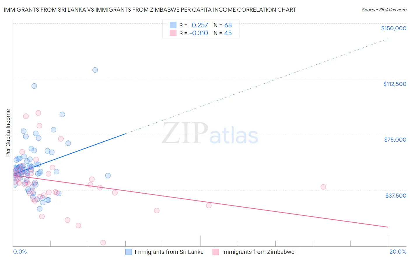 Immigrants from Sri Lanka vs Immigrants from Zimbabwe Per Capita Income