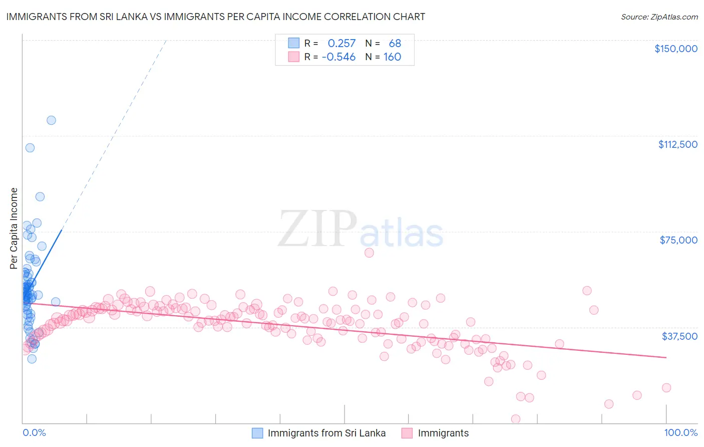 Immigrants from Sri Lanka vs Immigrants Per Capita Income