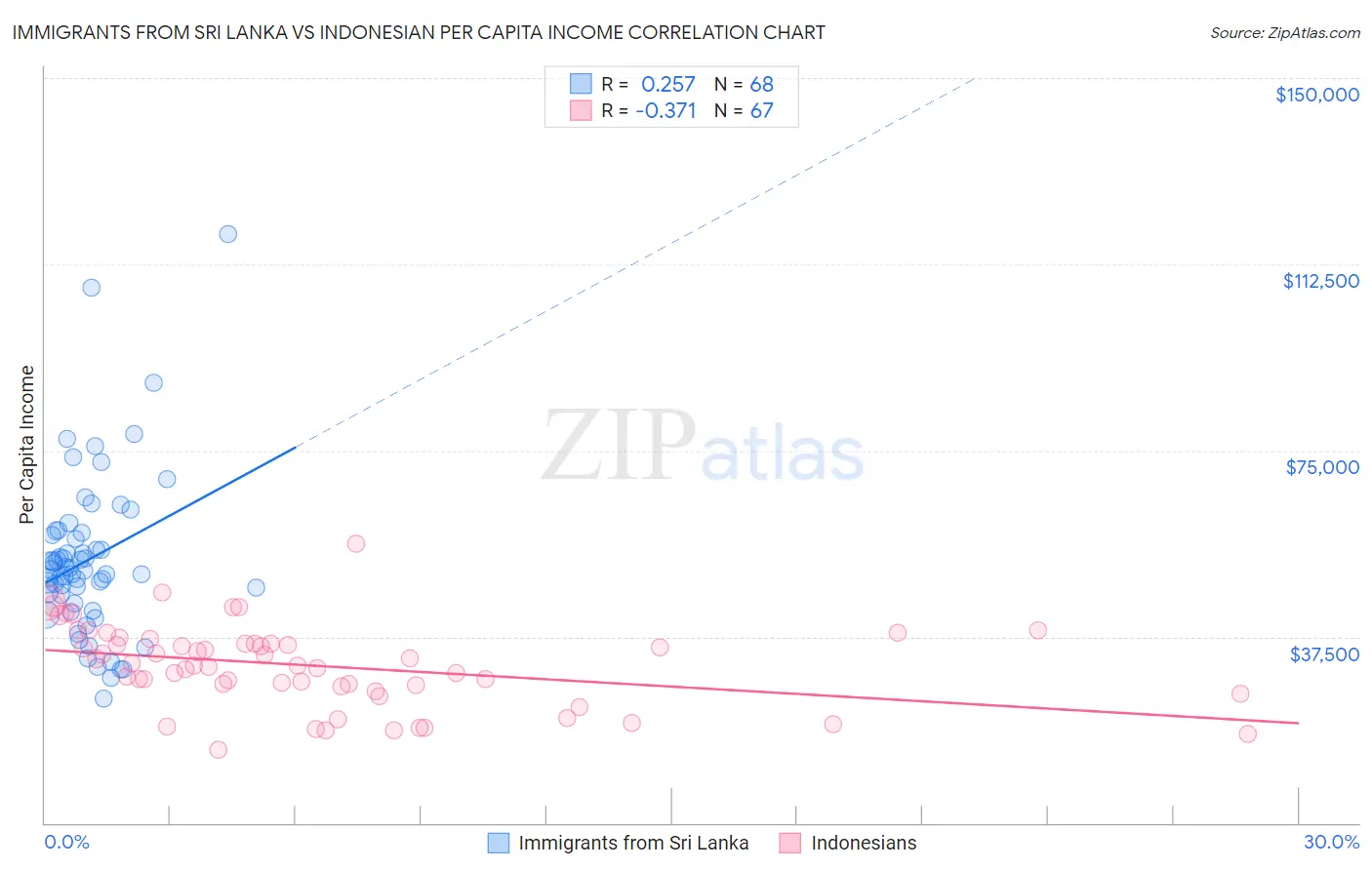 Immigrants from Sri Lanka vs Indonesian Per Capita Income