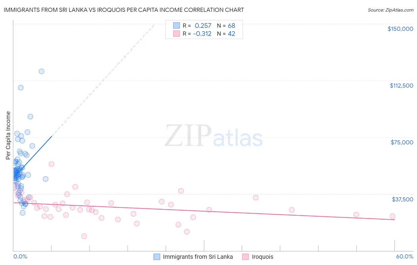 Immigrants from Sri Lanka vs Iroquois Per Capita Income