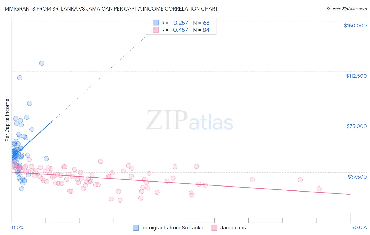 Immigrants from Sri Lanka vs Jamaican Per Capita Income