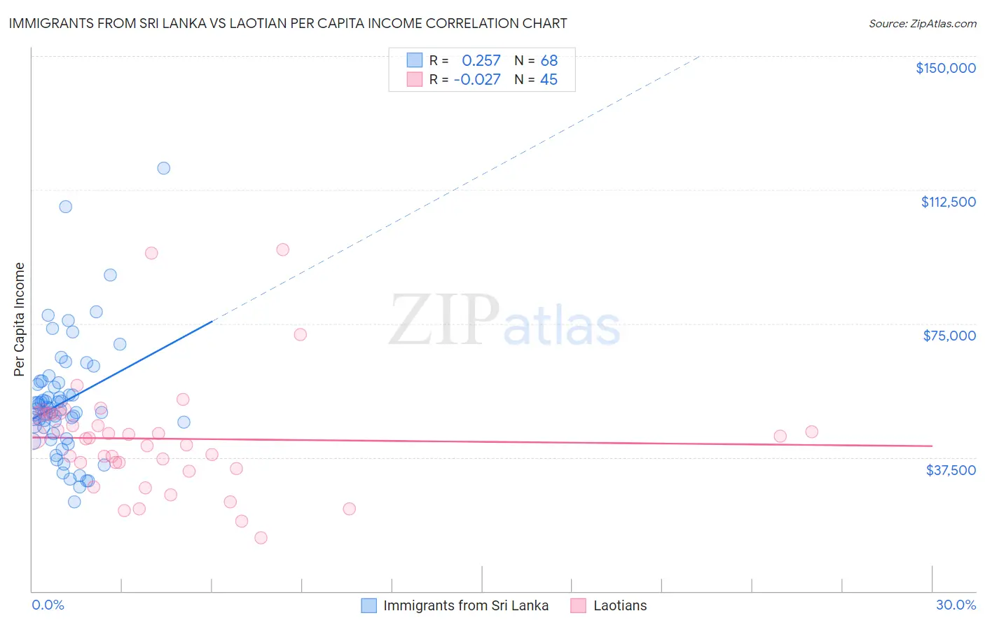 Immigrants from Sri Lanka vs Laotian Per Capita Income