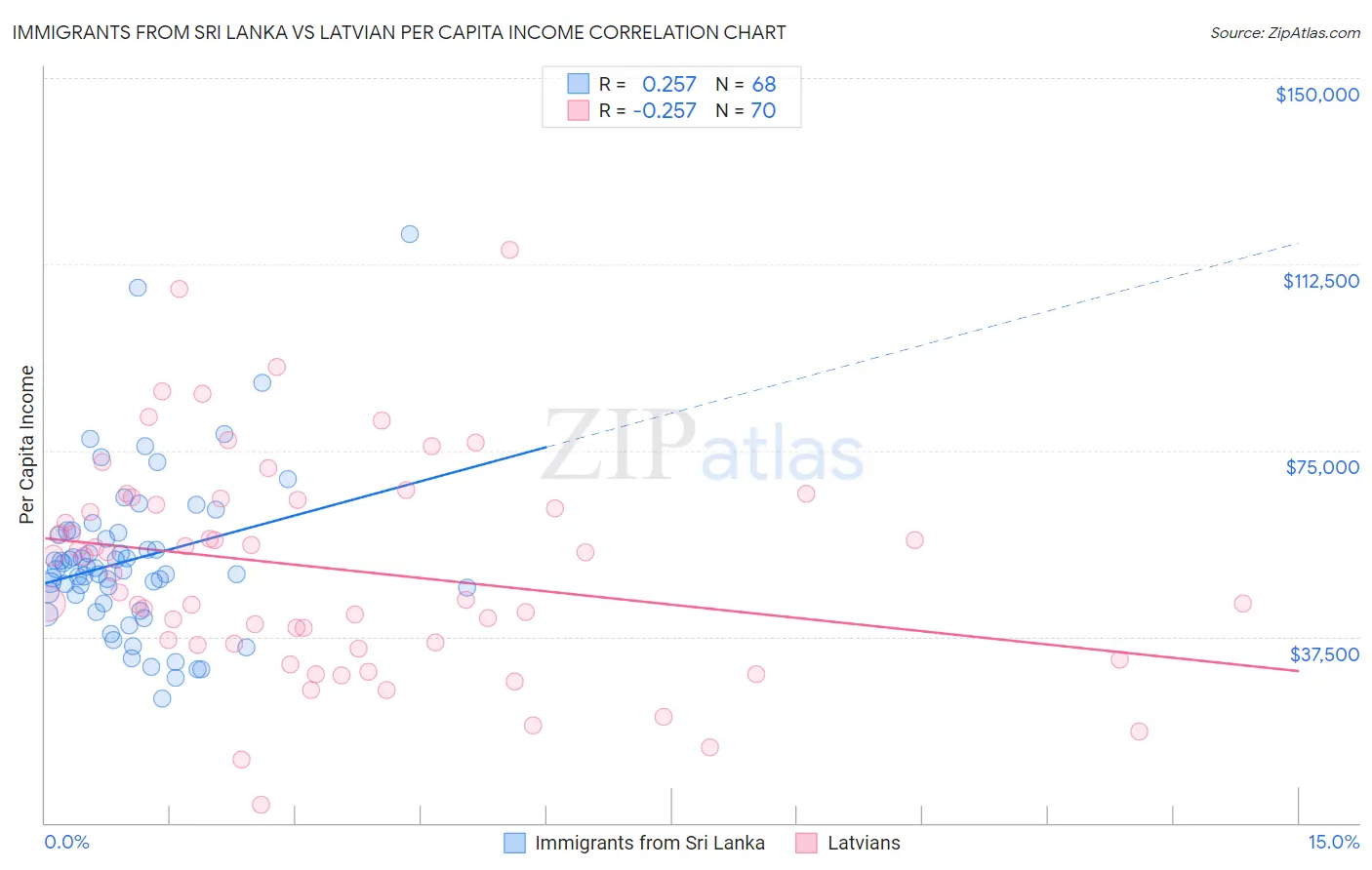 Immigrants from Sri Lanka vs Latvian Per Capita Income