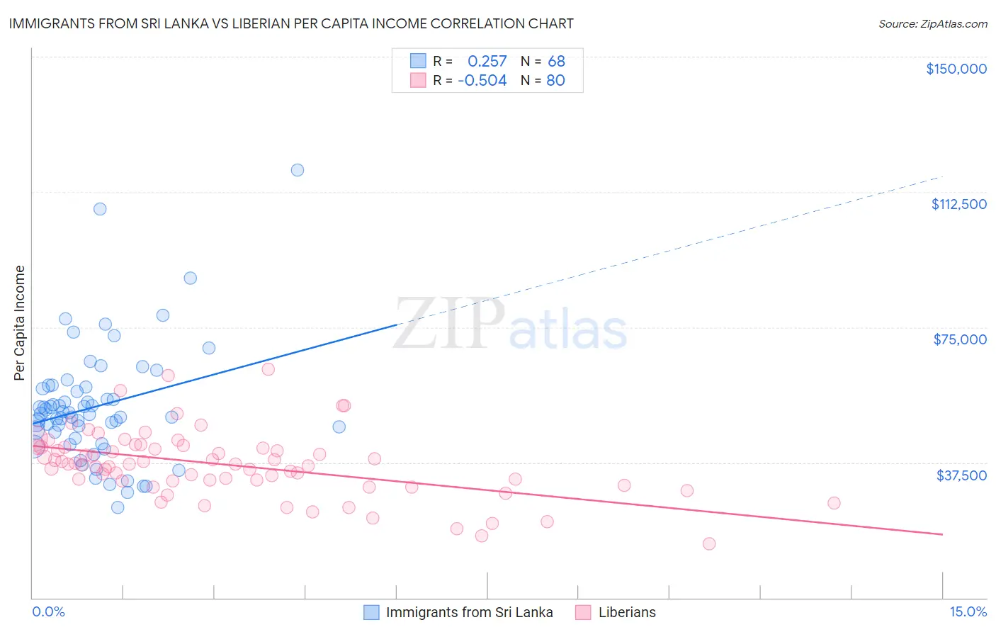 Immigrants from Sri Lanka vs Liberian Per Capita Income