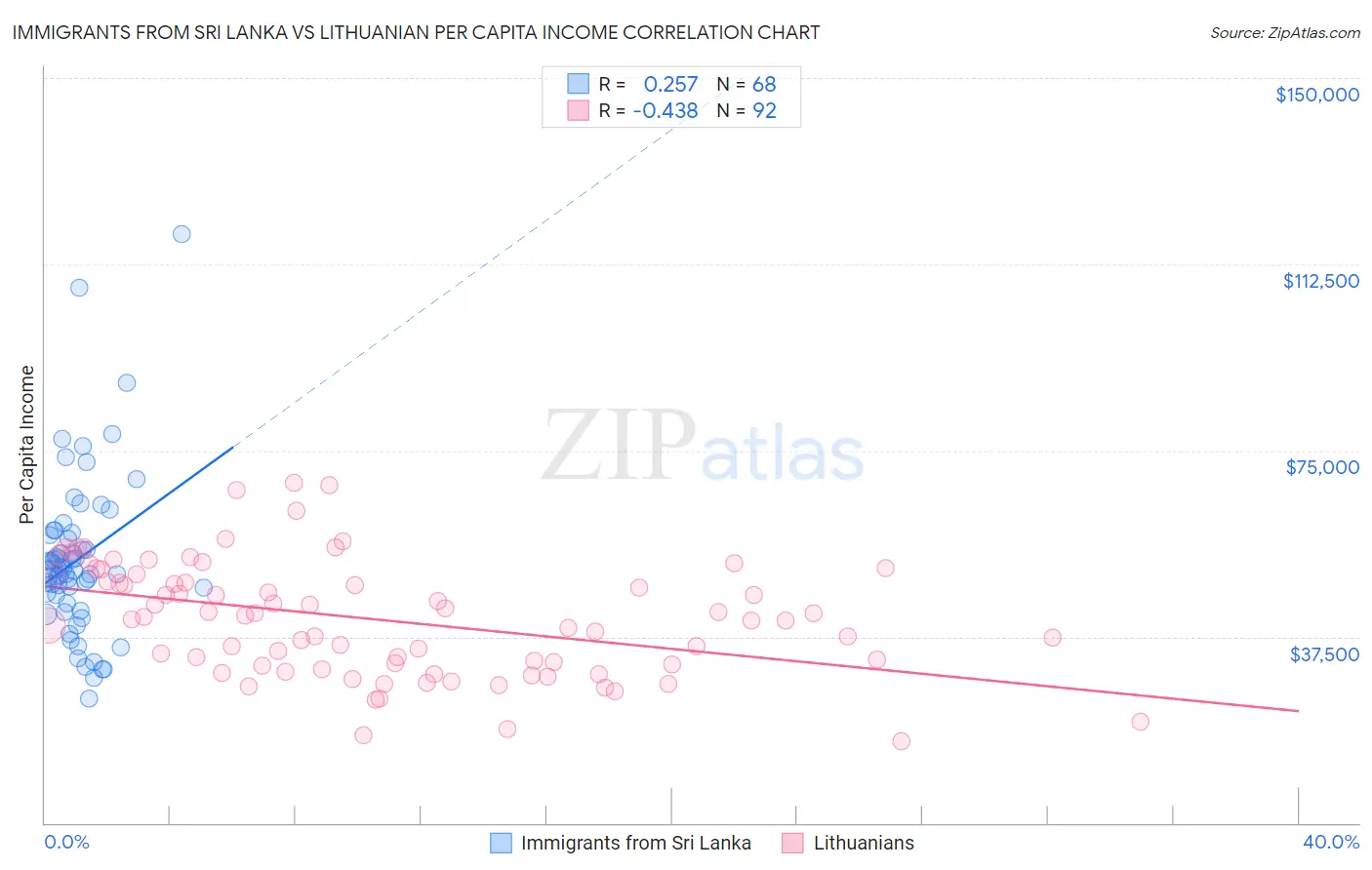 Immigrants from Sri Lanka vs Lithuanian Per Capita Income