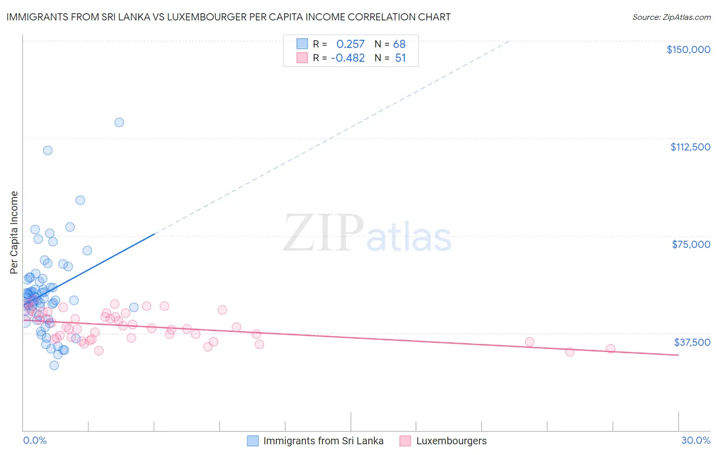 Immigrants from Sri Lanka vs Luxembourger Per Capita Income
