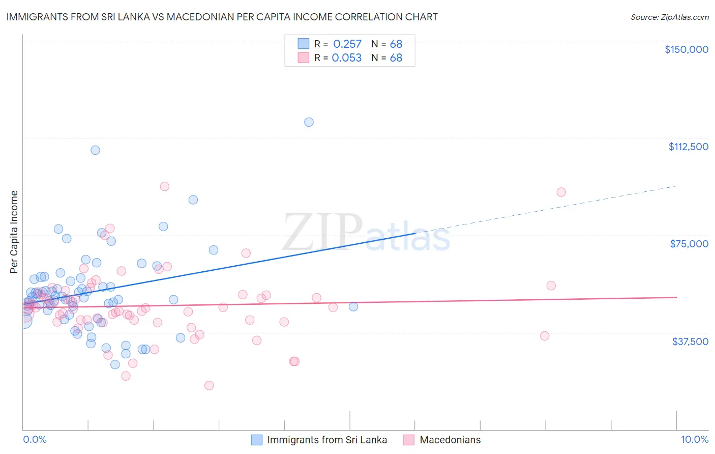 Immigrants from Sri Lanka vs Macedonian Per Capita Income