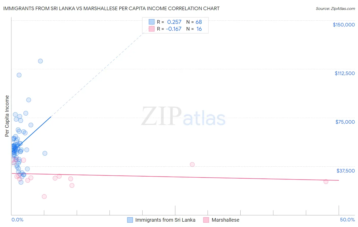 Immigrants from Sri Lanka vs Marshallese Per Capita Income