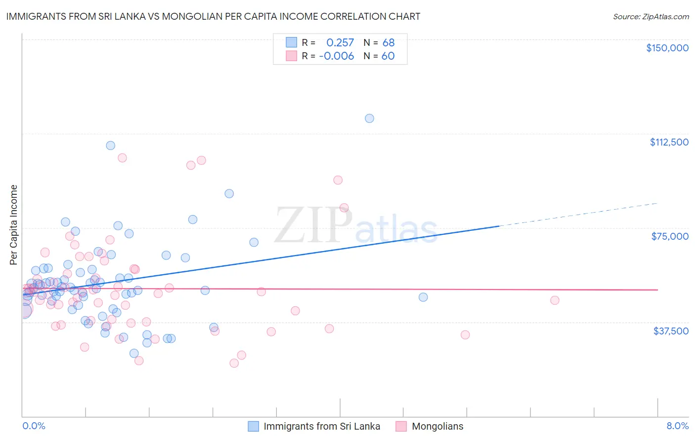 Immigrants from Sri Lanka vs Mongolian Per Capita Income