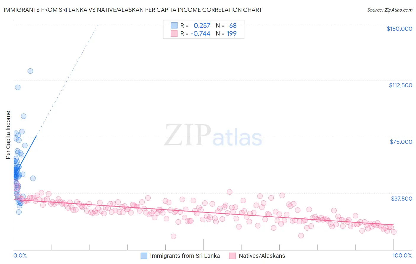 Immigrants from Sri Lanka vs Native/Alaskan Per Capita Income