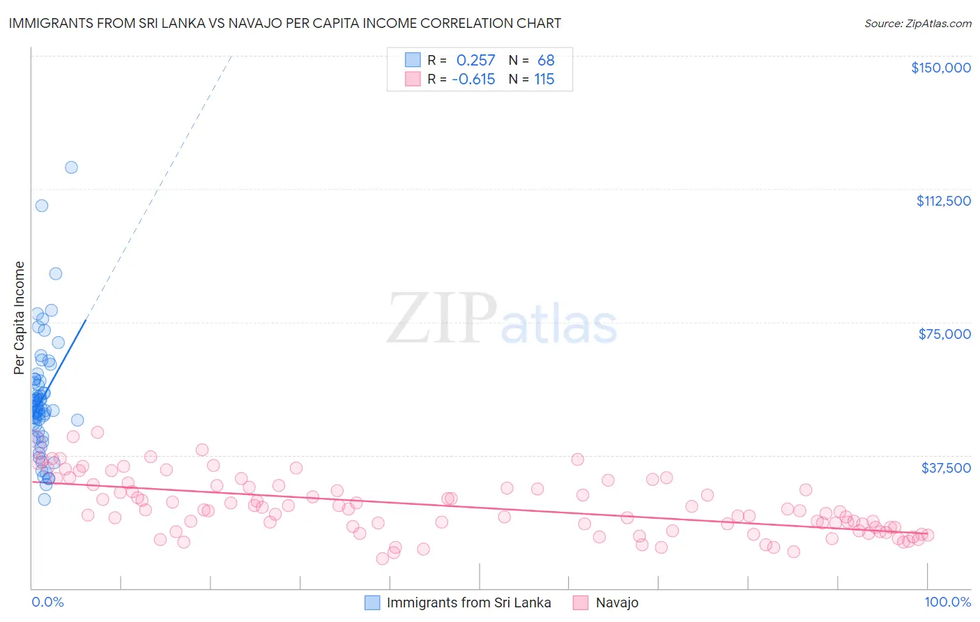 Immigrants from Sri Lanka vs Navajo Per Capita Income