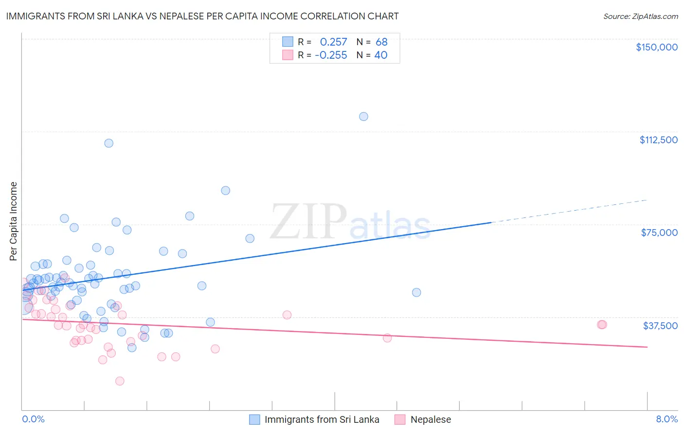 Immigrants from Sri Lanka vs Nepalese Per Capita Income