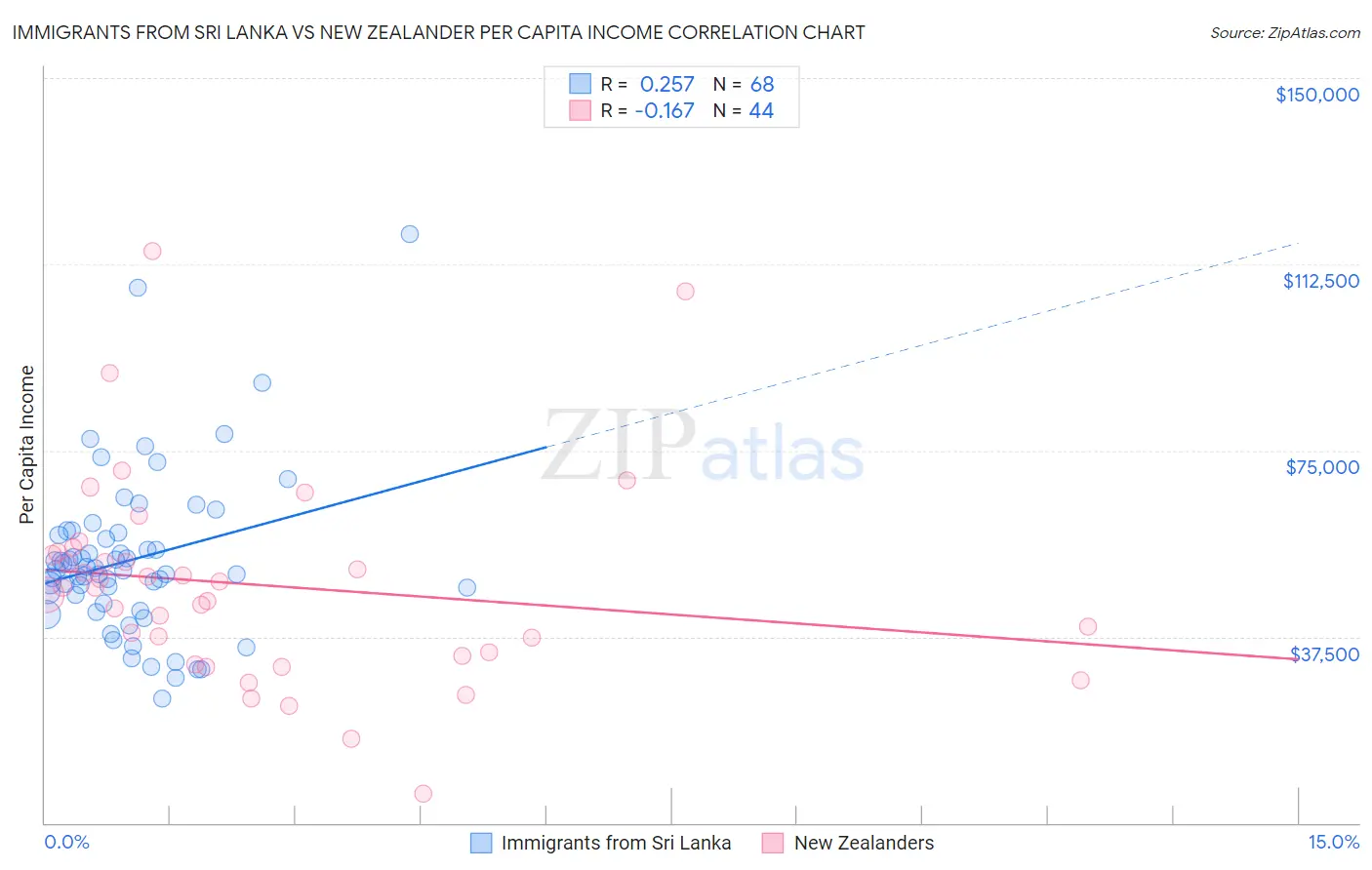 Immigrants from Sri Lanka vs New Zealander Per Capita Income