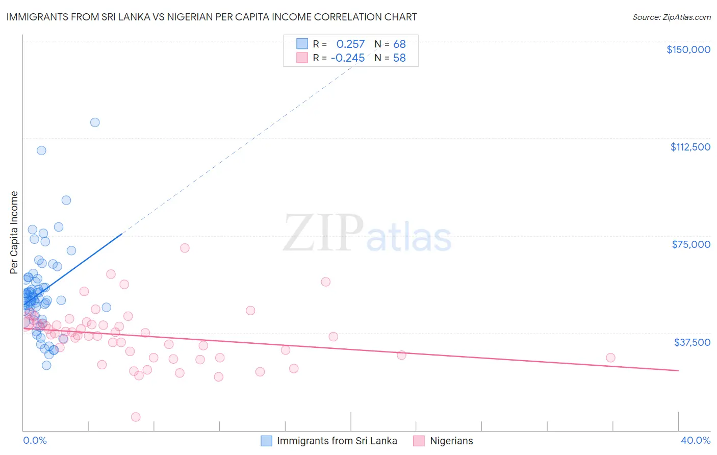 Immigrants from Sri Lanka vs Nigerian Per Capita Income