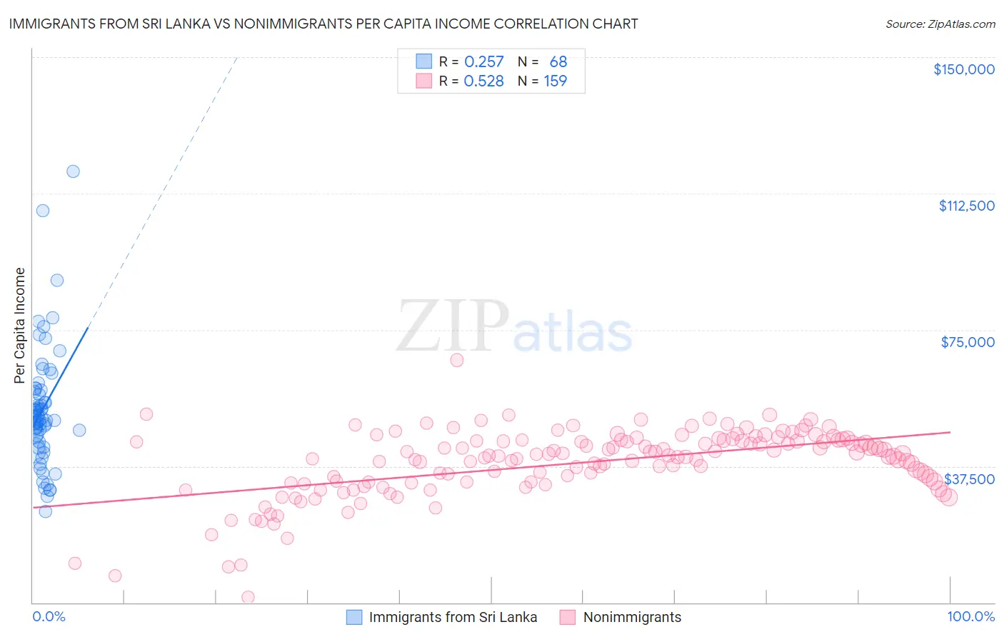 Immigrants from Sri Lanka vs Nonimmigrants Per Capita Income
