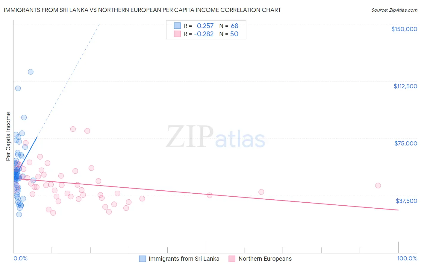 Immigrants from Sri Lanka vs Northern European Per Capita Income