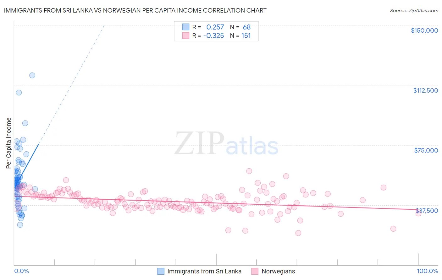 Immigrants from Sri Lanka vs Norwegian Per Capita Income