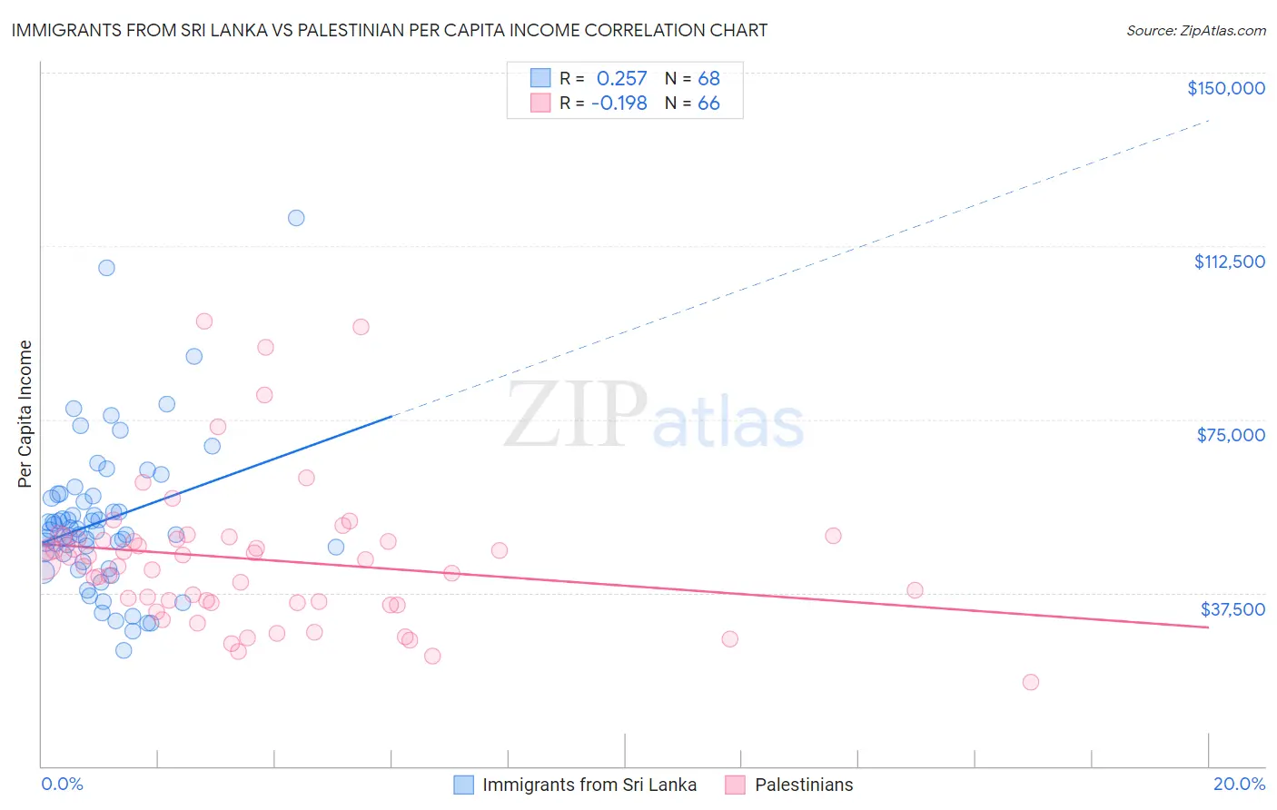 Immigrants from Sri Lanka vs Palestinian Per Capita Income