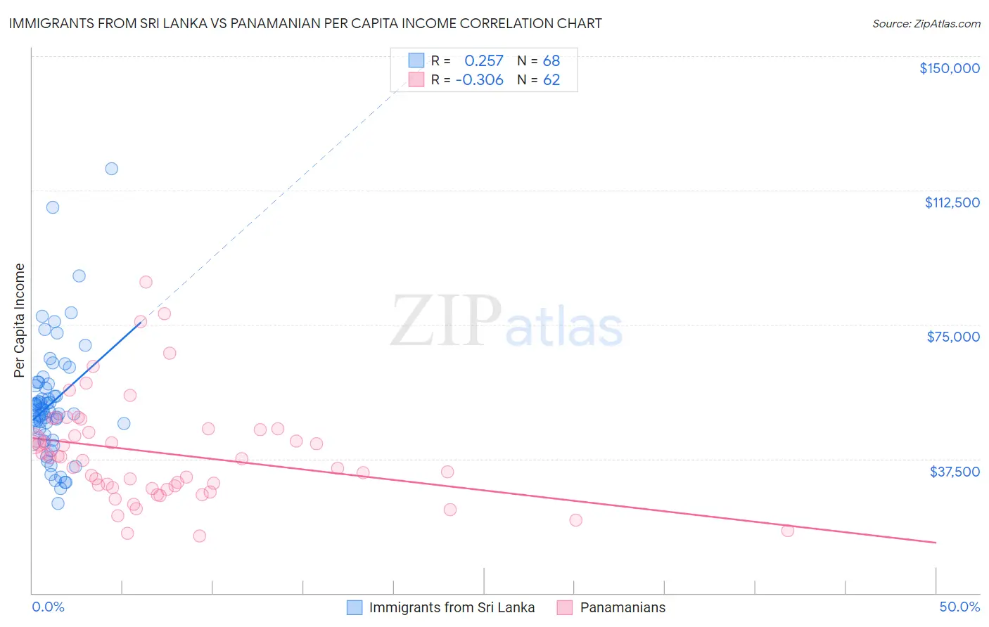Immigrants from Sri Lanka vs Panamanian Per Capita Income