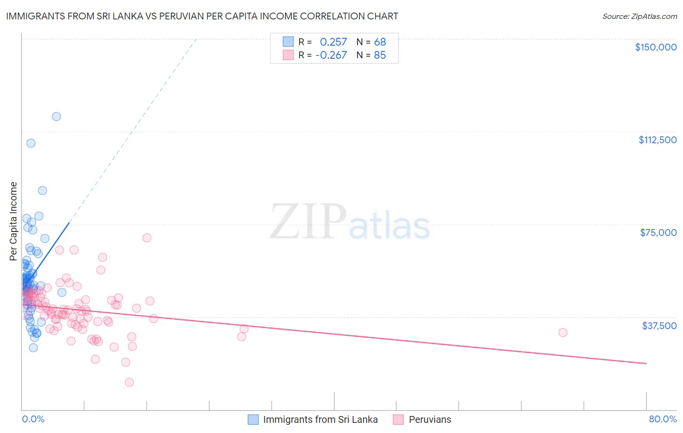 Immigrants from Sri Lanka vs Peruvian Per Capita Income
