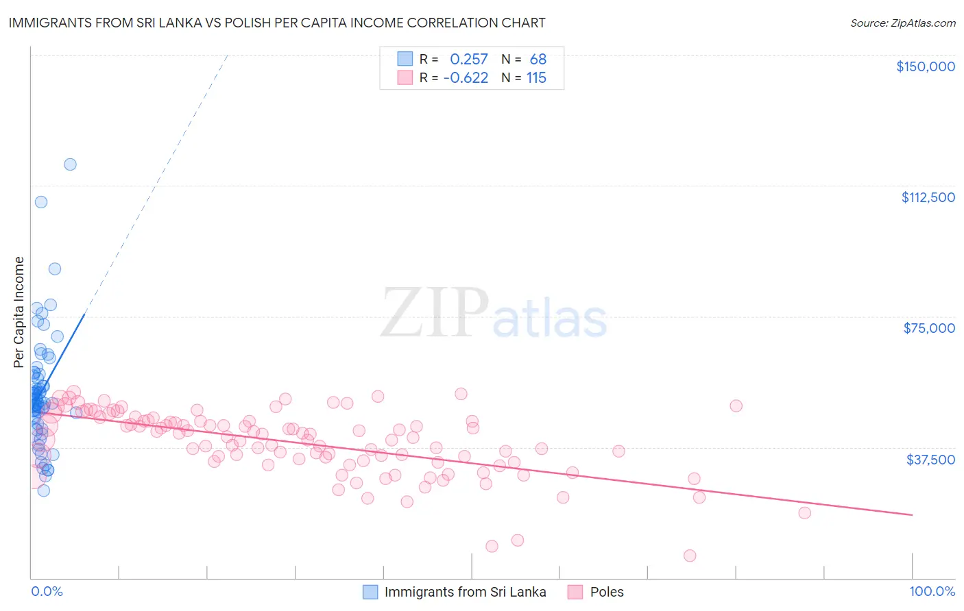 Immigrants from Sri Lanka vs Polish Per Capita Income