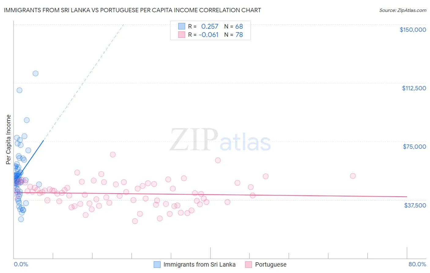 Immigrants from Sri Lanka vs Portuguese Per Capita Income