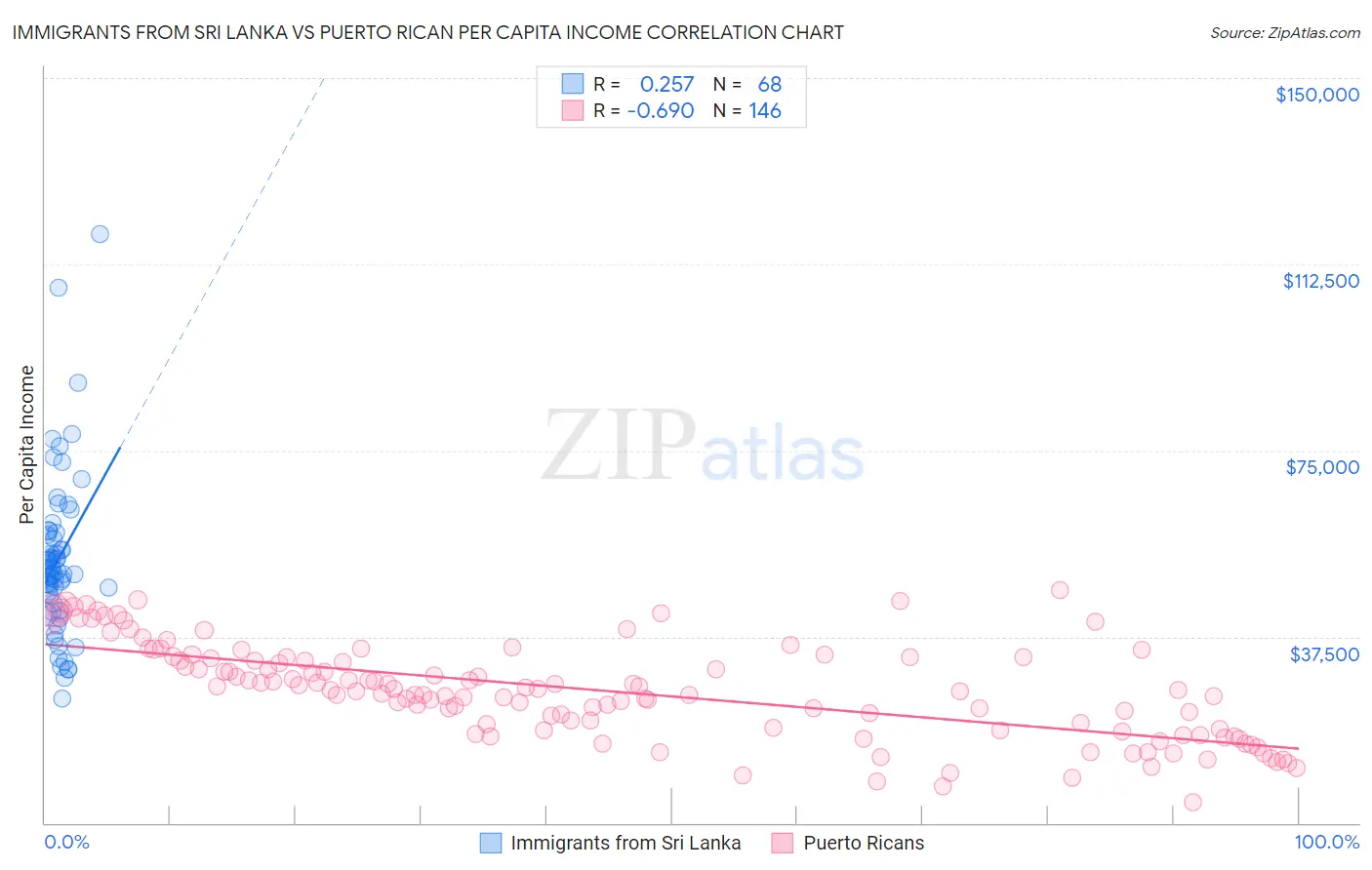 Immigrants from Sri Lanka vs Puerto Rican Per Capita Income