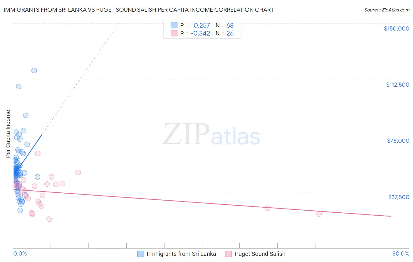 Immigrants from Sri Lanka vs Puget Sound Salish Per Capita Income