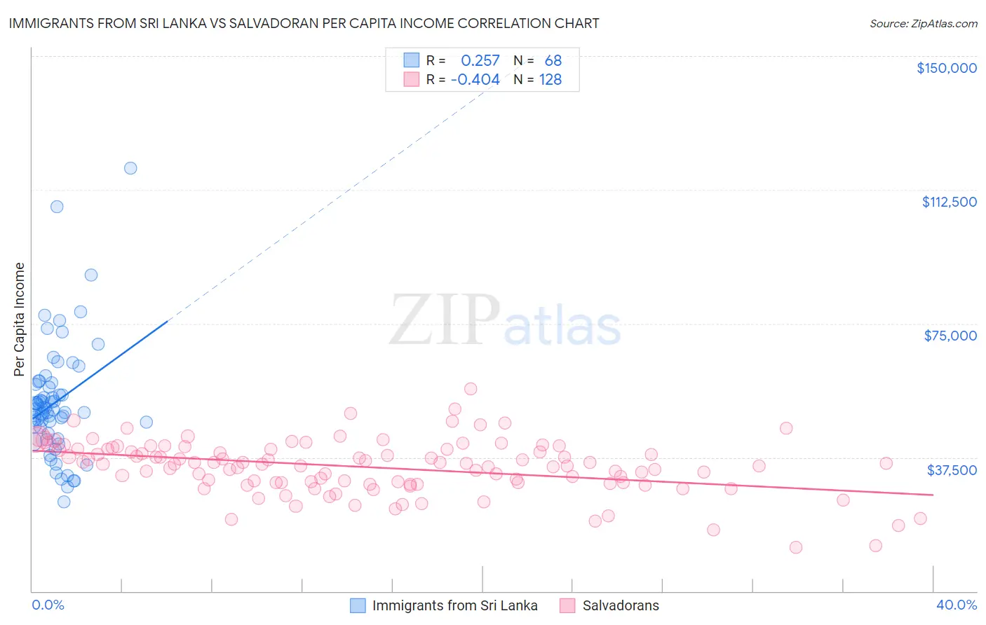 Immigrants from Sri Lanka vs Salvadoran Per Capita Income
