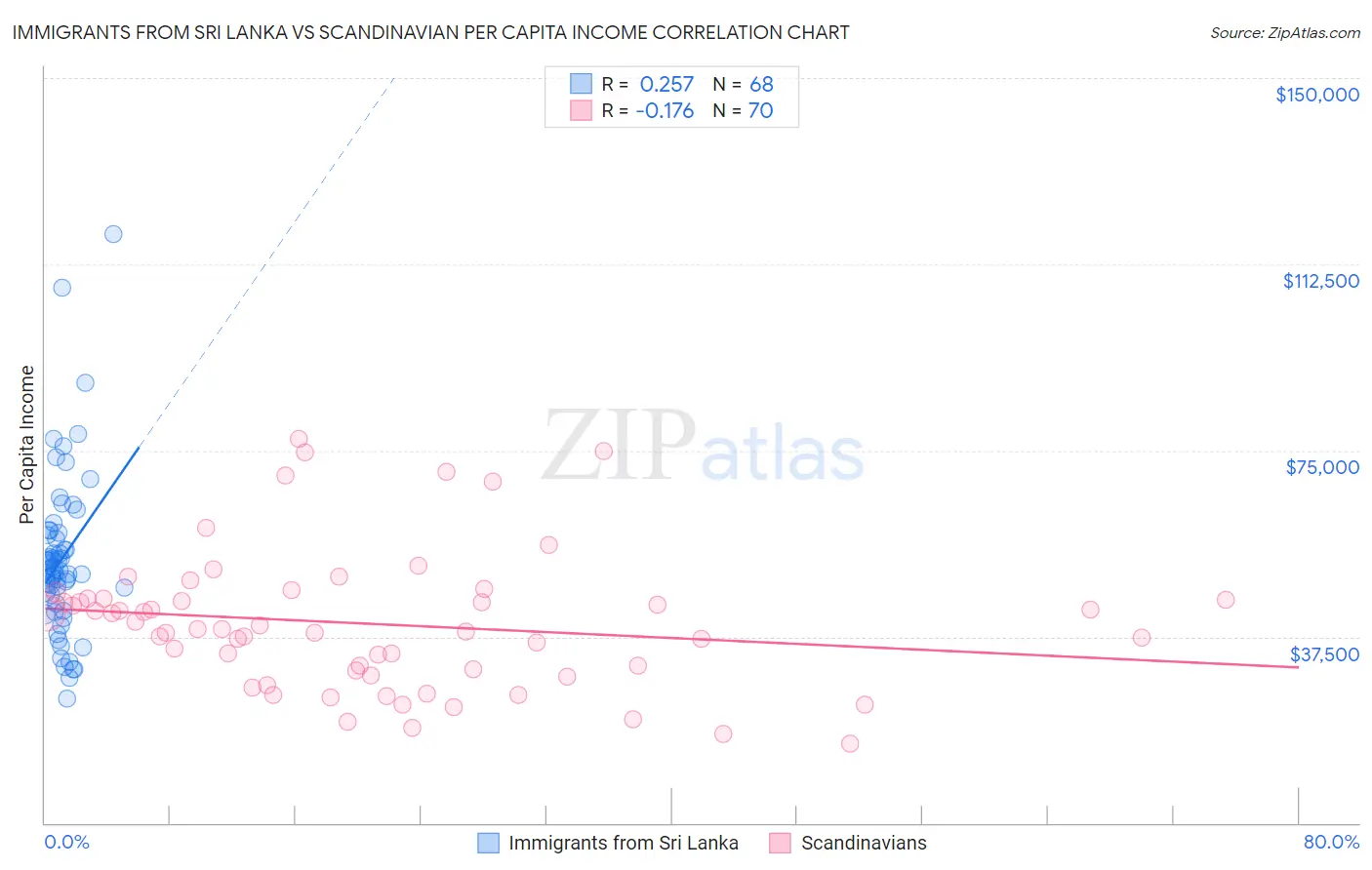 Immigrants from Sri Lanka vs Scandinavian Per Capita Income