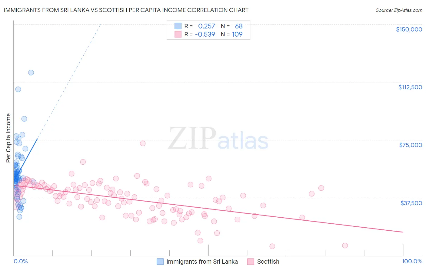 Immigrants from Sri Lanka vs Scottish Per Capita Income