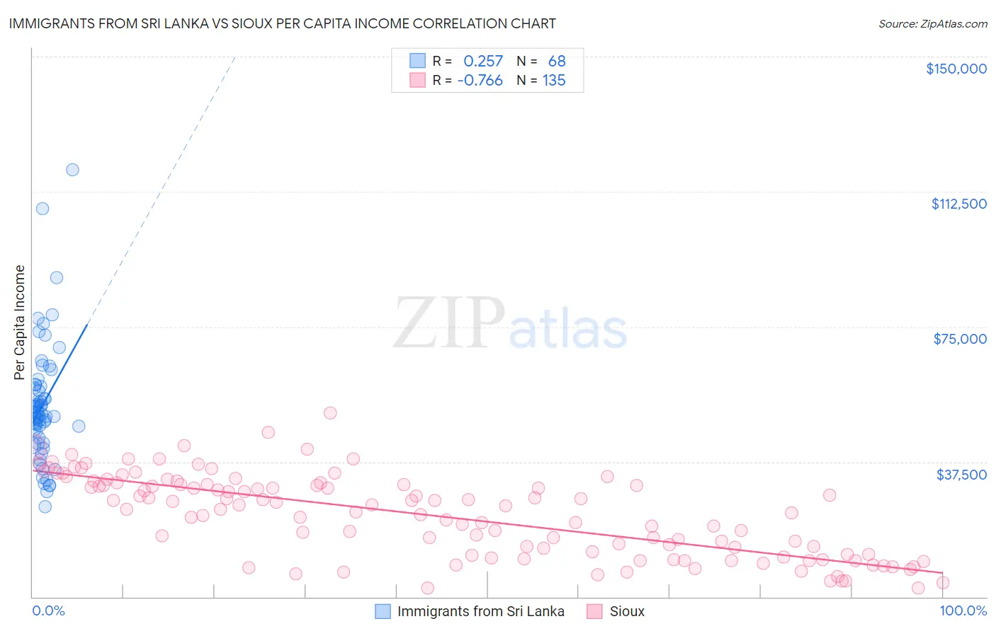 Immigrants from Sri Lanka vs Sioux Per Capita Income