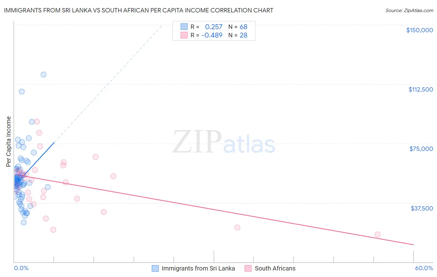 Immigrants from Sri Lanka vs South African Per Capita Income