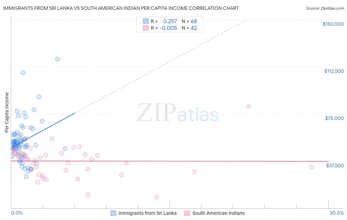 Immigrants from Sri Lanka vs South American Indian Per Capita Income